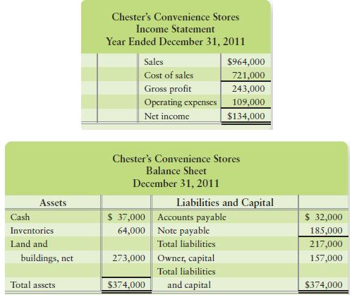 Chester’s Convenience Stores’ income statement for the year ended December 31, 2011 and its balance sheet as of December 31, 2011 reported the following.


The business is organized as a proprietorship, so it pays no corporate income tax. The owner is budgeting for 2012. He expects sales and cost of goods sold to increase by 5%. To meet customer demand, ending inventory will need to be $83,000 at December 31, 2012. The owner hopes to earn a net income of $158,000 next year.

Requirements
1. One of the most important decisions a manager makes is the amount of inventory to purchase. Show how to determine the amount of inventory to purchase in 2012.
2. Prepare the store’s budgeted income statement for 2012 to reach the target net income of $158,000. To reach this goal, operating expenses must decrease by $11,850.

