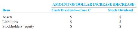 Chicago Company had the following stock outstanding and retained earnings at December 31, 2011:

Common stock (par $8; outstanding, 35,000 shares)........................ $280,000
Preferred stock, 10% (par $15; outstanding, 8,000 shares) .................120,000
Retained earnings.................................................................................... 281,000

The board of directors is considering the distribution of a cash dividend to the two groups of stockholders. No dividends were declared during the previous two years. Three independent cases are assumed:
Case A: The preferred stock is noncumulative; the total amount of dividends is $31,000.
Case B: The preferred stock is cumulative; the total amount of dividends is $25,000.
Case C: Same as Case B, except the amount is $67,000.

Required:
1. Compute the amount of dividends, in total and per share, that would be payable to each class of stockholders for each case. Show computations.
2. Assume the company issued a 30 percent common stock dividend on the outstanding shares when the market value per share was $24. Complete the following comparative schedule including explanation of the comparative differences.


