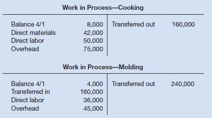 Chocolaterie de Geneve, SA, is located in a French-speaking canton in Switzerland. The company makes chocolate truffles that are sold in popular embossed tins. The company has two processing departments—Cooking and Molding. In the Cooking Department, the raw ingredients for the truffl es are mixed and then cooked in special candy-making vats. In the Molding Department, the melted chocolate and other ingredients from the Cooking Department are carefully poured into molds and decorative flourishes are applied by hand. After cooling, the truffles are packed for sale. The company uses a process costing system. The T-accounts below show the flow of costs through the two departments in April (all amounts are in Swiss francs):

Required:
Prepare journal entries showing the flow of costs through the two processing departments during April.

