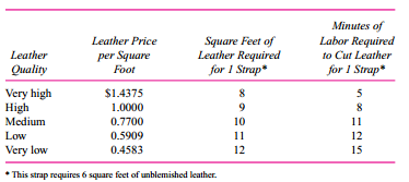 Cibo Leathers manufactures a line of designer purses and handbags, some selling for as much as
$1,000 per bag. One particular style requires a hand-stitched shoulder strap of cow leather that has been predyed. Cibo purchases large sheets of predyed leather, cuts them into the desired length and width, and then braids the leather strips and sews them to produce the unique shoulder strap. Because of blemishes in the leather, there can be considerable waste. Cibo can purchase various qualities of leather. Very high-quality leather has few blemishes, so only 8 square feet and 5 minutes of cutting labor time are required to produce one shoulder strap that has 6 square feet of leather for this leather quality. However, if very low-quality leather is purchased, 12 square feet are required to yield one shoulder strap with the required 6 square feet. Moreover, 15 minutes of labor is necessary to cut the very low-quality leather to produce one strap. Prior to the beginning of Cibo’s current fiscal year, the data in the following table were assembled and present the various leather qualities and labor times necessary to produce one shoulder strap.
Skilled leather craftsmen who cut the leather into strips prior to braiding and stitching are expected to cost $30 per hour (salary, benefits, and payroll taxes) in the current fiscal year. Cibo’s goal is to choose the leather quality that maximizes profits. The firm uses a standard cost system.
Required:
a. Calculate the current fiscal year’s standard quantity and standard price for the leather used in the shoulder strap.
b. Calculate the current fiscal year’s standard labor minutes and standard wage rate per minute.
c. Seven months into the current fiscal year, a large glut of cattle comes onto the market, drastically lowering the cost of all grades of leather. The following table details the new prices for the various leather qualities:

      Leather                                                                           Leather Price per
Quality                                                                                Square Foot
Very high …………………………………………………………………$1.1500
High ……………………………………………………………………….0.8000
Medium …………………………………………………………………..0.6930
Low …………………………………………………………………………0.5318
Very low …………………………………………………………………..0.4125

Suppose these prices are expected to persist not only for the remaining five months of the current fiscal year, but also for the next fiscal year. Calculate next fiscal year’s standard quantity and standard price for leather used in shoulder straps, and the standard minutes to cut the leather.
d. Do you expect Cibo to revise the standard quantity and standard price of the shoulder strap leather in the current fiscal year? Explain why or why not.
e. Suppose that Cibo decides that the most efficient (profit-maximizing) leather choice is to use shoulder strap leather of very low quality, whereby 12 square feet of leather are required for each strap which has 6 square feet of leather in it. (The expected cost of this quality of leather is $0.4583 per square foot.) How does the standard cost system account for the 6 square feet of leather scrapped for every shoulder strap?

