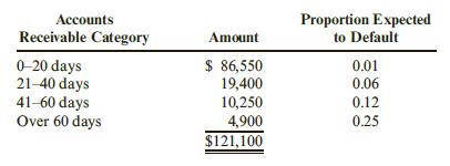 Cindy Bagnal, the manager of Cayce Printing Service, has provided the following aging schedule for Cayce’s accounts receivable:
Cindy indicates that the $121,100 of accounts receivable identified in the table does not include $4,600 of receivables that should be written off.
Required:
1. Journalize the $4,600 write-off.
2. Determine the desired post adjustment balance in allowance for doubtful accounts (round each aging category to the nearest dollar).
3. If the balance in allowance for doubtful accounts before the $4,600 write-off was a debit of $700, compute bad debt expense. Prepare the adjusting entry to record bad debt expense.

