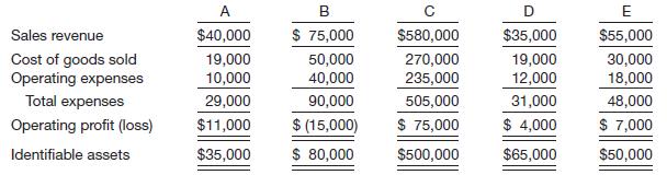 Cineplex Corporation is a diversified company that operates in five different industries: A, B, C, D, and E. The following information relating to each segment is available for 2015.
Sales of segments B and C included intersegment sales of $20,000 and $100,000, respectively.
Instructions
(a) Determine which of the segments are reportable based on the:
(1) Revenue test.
(2) Operating profit (loss) test.
(3) Identifiable assets test.
(b) Prepare the necessary disclosures required by GAAP.

