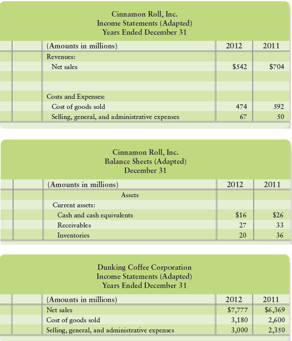 Cinnamon Roll, Inc., and Dunking Coffee Corporation are both specialty food chains. The two companies reported these figures, in millions:


Requirements
1. Compute the gross profit percentage and the rate of inventory turnover for Cinnamon Roll, Inc., and Dunking Coffee Corporation for 2012.
2. Based on these statistics, which company looks more profitable? Why? What other expense category should we consider in evaluating these two companies?

