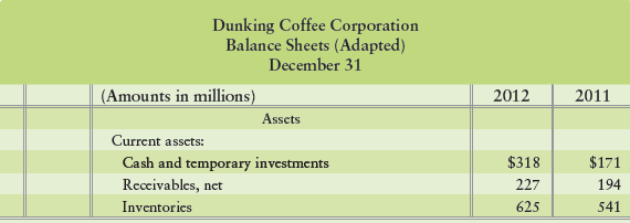 Cinnamon Roll, Inc., and Dunking Coffee Corporation are both specialty food chains. The two companies reported these figures, in millions:


Requirements
1. Compute the gross profit percentage and the rate of inventory turnover for Cinnamon Roll, Inc., and Dunking Coffee Corporation for 2012.
2. Based on these statistics, which company looks more profitable? Why? What other expense category should we consider in evaluating these two companies?

