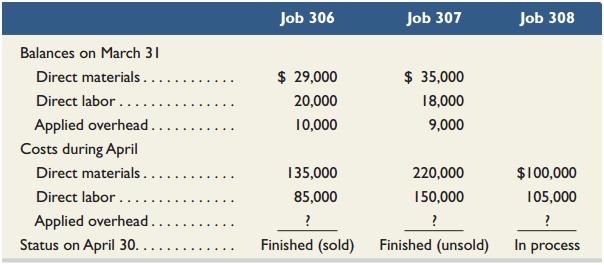 Ciolino Co.’s March 31 inventory of raw materials is $80,000. Raw materials purchases in April are $500,000, and factory payroll cost in April is $363,000. Overhead costs incurred in April are: indirect materials, $50,000; indirect labor, $23,000; factory rent, $32,000; factory utilities, $19,000; and factory equipment depreciation, $51,000. The predetermined overhead rate is 50% of direct labor cost. Job 306 is sold for $635,000 cash in April. Costs of the three jobs worked on in April follow.


Required1. Determine the total of each production cost incurred for April (direct labor, direct materials, and applied overhead), and the total cost assigned to each job (including the balances from March 31).
2. Prepare journal entries for the month of April to record the following.
a. Materials purchases (on credit), factory payroll (paid in cash), and actual overhead costs including indirect materials and indirect labor. (Factory rent and utilities are paid in cash.)b. Assignment of direct materials, direct labor, and applied overhead costs to the Goods in ProcessInventory.c. Transfer of Jobs 306 and 307 to the Finished Goods Inventory.
d. Cost of goods sold for Job 306.
e. Revenue from the sale of Job 306.
f. Assignment of any underapplied or overapplied overhead to the Cost of Goods Sold account. (The amount is not material.)
3. Prepare a manufacturing statement for April (use a single line presentation for direct materials and show the details of overhead cost).
4. Compute gross profit for April. Show how to present the inventories on the April 30 balance sheet.
5. The over- or underapplied overhead is closed to Cost of Goods Sold. Discuss how this adjustment impacts business decision making regarding individual jobs or batches of jobs.

