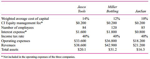 CJ Equity Partners is a privately held firm that buys small family-owned firms, installs professional managers to run the firms, and then sells them 3–5 years later, often for a substantial profit. CJ Equity is owned by four partners who raise capital from wealthy investors and invest this money in unrelated firms. Their aim is to provide a 15 percent rate of return on their investors’ capital after paying the partners of CJ Equity a management fee. CJ Equity currently owns three operating companies: a tool and die company (Jasco Tools), a chemical bottling company (Miller Bottling), and a janitorial supply company (JanSan). The professional managers running these three companies are paid a fixed salary and bonus based on the performance of their company. Currently, CJ Equity is measuring and rewarding its three professional managers based on the net income after taxes of their individual companies. The following table summarizes the current year’s operations of each of the three companies (all dollar amounts in millions):
CJ Equity charges each of the three operating companies an annual management fee of $200,000 for managing the companies, including filing the various tax returns. The weighted average cost of capital represents CJ Equity’s estimate of the risk-adjusted, after-tax rate of return of similar companies in each operating company’s industry.
You have been hired by CJ Equity as a consultant to recommend whether CJ Equity should change the way it measures the performance of the three companies (net income after taxes), which is then used to compute the professional managers’ bonuses.
Required:
a. Design and prepare a performance report for the three operating companies that you believe best measures each operating company’s performance and which will be used in computing the three professional managers’ bonuses. In other words, using your performance measure, compute the performance of each of the three operating companies.
b. Write a short memo explaining why you believe the performance measure you chose in part (a) best measures the performance of the three professional managers.

