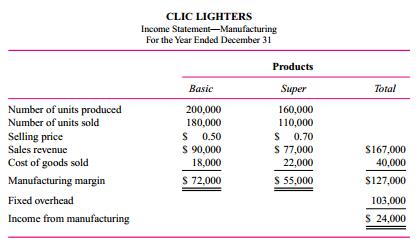 CLIC manufactures two types of cigarette lighters: Basic and Super. A new plant began producing
both lighter models this year. The following variable costing statement summarizes the first year of operations:
For internal control purposes, variable costing is used. Management also wants income from manufacturing calculated using absorption costing. Fixed overhead is allocated to the two lighters using actual machine minutes. Each Basic lighter requires 1.1 machine minutes and each Super lighter requires 1.2 machine minutes.
Required:
a. Calculate the fixed overhead rate per machine minute.
b. Calculate the plant’s income from manufacturing for both Basic and Super lighters and for the entire plant using absorption costing.
c. Prepare a table that reconciles the difference in income from manufacturing reported using variable costing and absorption costing.
d. Explain in one or two sentences why income from manufacturing differs depending on whether variable costing or absorption costing is used.
 
