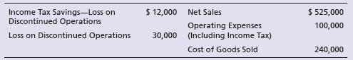 Clix Photographic Supplies, Inc.’s accounting records include the following for 2018:


Prepare Clix’s multi-step income statement for the year ending December 31, 2018. Omit earnings per share.

