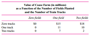 Coase Farm grows soybeans near property owned by Taggart Railroad. Taggart can build zero, one, or two railroad tracks adjacent to Coase Farm, yielding a net present value of $0, $9 million, or $12 million.
Value of Taggart Railroad
                                                                           (in millions)
  as a Function of the
Number of Train Tracks
               (before any damages)
Zero tracks………………………………………………$ 0
One track …………………………………………………..9
Two tracks ………………………………………………..12
Coase Farm can grow soybeans on zero, one, or two fields, yielding a net present value of $0, $15 million, or $18 million before any environmental damages inflicted by Taggart trains. Environmental damages inflicted by Taggart’s trains are $4 million per field per track. Coase Farm’s payoffs as a function of the number of fields it uses to grow soybeans and the number of tracks that Taggart builds are shown below.
It is prohibitively expensive for Taggart Railroad and Coase Farm to enter into a long-term contract regarding either party’s use of its land.
Required:
a. Suppose Taggart Railroad cannot be held liable for the damages its tracks inflict on Coase Farm. Show that Taggart Railroad will build two tracks and Coase Farm will plant soybeans on one field.
b. Suppose Taggart Railroad can be held fully liable for the damages that its tracks inflict on Coase Farm. Show that Taggart Railroad will build one track and Coase Farm will plant soybeans on two fields.
c. Now suppose Taggart Railroad and Coase Farm merge. Show that the merged firm will build one track and plant soybeans on one field.
d. What are the implications of the merger for the organizational architecture of the newly merged firm in terms of decision rights, performance measurement, and employee compensation?

