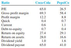 Coke and Pepsi are well-known international brands. Coca-Cola sells more than $13 billion worth of beverages each year while annual sales of PepsiCo products exceed $22 billion. Compare the two companies as a potential investment based on the following ratios:


