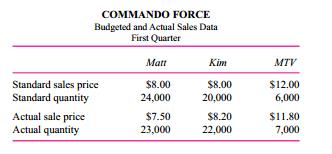 Commando Force is a new set of children’s action toys consisting of three separately sold pieces:
Matt, Kim, and the multi-terrain vehicle (MTV). The MTV can be used by itself or it can hold Matt or Kim or both. With male and female action figures, Commando Force toys are targeted at both
boys and girls aged 7 to 11. Commando Force is sold to wholesalers who sell to toy stores, chains,
and discount stores.
The first calendar quarter (January–March) tends to be very slow because it follows the holidays. Here are budgeted and actual sales data for the first quarter.
Required:
a. Calculate the price and quantity variances for each separately sold toy and all the toys.
b. Calculate the mix and sales variances for each separately sold toy and all the toys.
c. Write a short memo interpreting to management the variances in (a) and (b).

