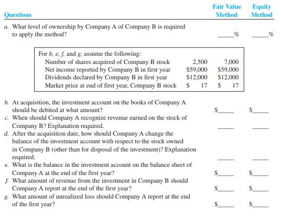 Company A purchased a certain number of Company B’s outstanding voting shares at $20 per share as a long-term investment. Company B had outstanding 20,000 shares of $10 par value stock. Complete the following table relating to the measurement and reporting by Company A after acquisition of the shares of Company B stock.


