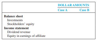 Company T had outstanding 25,000 shares of common stock, par value $10 per share. On January 1, 2011, Company P purchased some of these shares as a long-term investment at $25 per share. At the end of 2011, Company T reported the following: income, $45,000, and cash dividends declared and paid during the year, $16,500. The fair value of Company T stock at the end of 2011 was $22 per share.

Required:
1. For each of the following cases (in the tabulation), identify the method of accounting that Company P should use. Explain why.
2. Give the journal entries for Company P at the dates indicated for each of the two independent cases, assuming that the investments will be held long term. If no entry is required, explain why. Use the following format:


3. Complete the following schedule to show the separate amounts that should be reported on the 2011 financial statements of Company P:


4. Explain why assets, stockholders’ equity, and revenues for the two cases are different.

