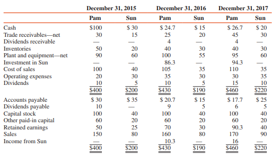 Comparative adjusted trial balances for Pam Corporation and Sun Corporation are given here. Pam Corporation acquired an 80 percent interest in Sun Corporation on January 1, 2016, for $80,000 cash. Except for inventory items that were undervalued by $1,000 and equipment that was undervalued by $4,000, all of Sun’s identifiable assets and liabilities were stated at their fair values on December 31, 2015. The remaining excess was assigned to previously unrecorded intangibles, which had a 40-year remaining life.
Sun sold the undervalued inventory items during 2016 but continues to own the equipment, which had a four-year remaining useful life as of December 31, 2015. (All amounts are in thousands.)


REQUIRED:
Prepare consolidation workpapers for Pam Corporation and Subsidiary for 2016 and 2017 using the financial statement approach.

