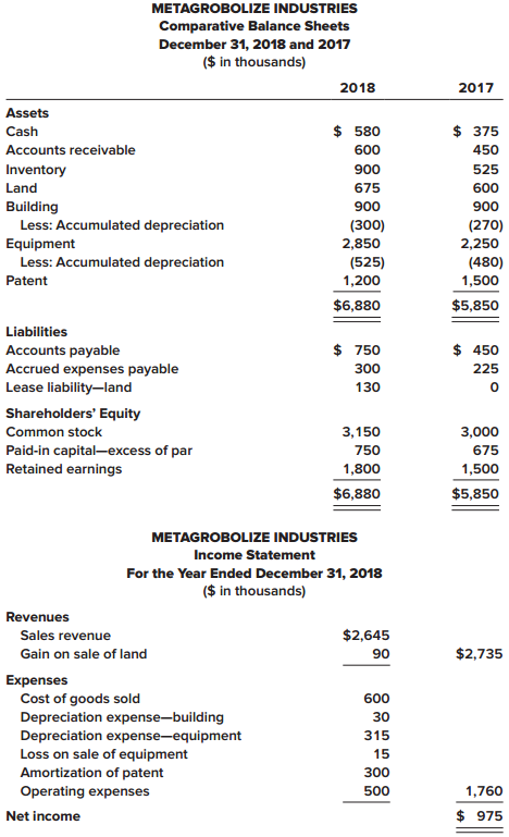 Comparative balance sheets for 2018 and 2017 and a statement of income for 2018 are given below for Metagrobolize Industries. Additional information from the accounting records of Metagrobolize also is provided.


Additional information from the accounting records:
a. Annual payments of $20,000 on the finance lease liability are paid each January 1, beginning in 2018.
b. During 2018, equipment with a cost of $300,000 (90% depreciated) was sold.
c. The statement of shareholders’ equity reveals reductions of $225,000 and $450,000 for stock dividends and cash dividends, respectively.

Required:
Prepare the statement of cash flows of Metagrobolize for the year ended December 31, 2018. Present cash flows from operating activities by the direct method. (You may omit the schedule to reconcile net income to cash flows from operating activities.)

