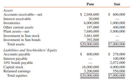 Comparative balance sheets of Pam and Sun Corporations at December 31, 2016, follow:


Pam acquired 80 percent of Sun’s capital stock for $3,320,000 on January 1, 2014, when Sun’s capital stock was $4,000,000 and Sun’s retained earnings was $150,000.
On January 2, 2016, Pam acquired $400,000 par of Sun’s 10 percent bonds in the market for $391,000, on which date the unamortized premium for bonds payable on Sun’s books was $90,000. The bonds pay interest on January 1 and July 1 and mature on January 1, 2021. (Assume straight-line amortization.)

1. The gain or loss on the constructive retirement of $400,000 of Sun bonds on January 2, 2016, is reported in the consolidated income statement in the amount of:
a $27,000
b $23,000
c $21,000
d $14,000

2. The portion of the constructive gain or loss on Sun bonds that remains unrecognized on the separate books of Pam and Sun at December 31, 2016, is:
a $24,000
b $21,600
c $21,000
d $18,400

3. Consolidated bonds payable at December 31, 2016, should be reported at:
a $2,072,000
b $2,000,000
c $1,657,600
d $1,600,000

