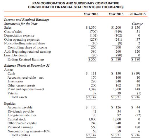 Comparative consolidated financial statements for Pam Corporation and its 90 percent–owned subsidiary, Sun Corporation, at and for the years ended December 31 are as follows:


REQUIRED:
Prepare a consolidated statement of cash flows for Pam Corporation and subsidiary for the year ended December 31, 2016, using either the indirect method or the direct method. All changes in plant assets are due to asset acquisitions with cash and depreciation. Sun’s net income and dividends for 2016 are $100,000 and $40,000, respectively.

