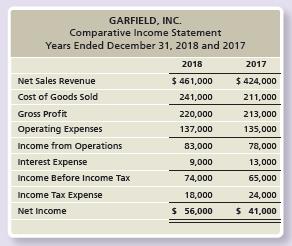 Comparative financial statement data of Garfield, Inc. follow:


1. Market price of Garfield’s common stock: $69.36 at December 31, 2018, and $38.04 at December 31, 2017.
2. Common shares outstanding: 14,000 on December 31, 2018 and 12,000 on December
31, 2017 and 2016.
3. All sales are on credit.

Requirements:
1. Compute the following ratios for 2018 and 2017:
a. Current ratio
b. Cash ratio
c. Times-interest-earned ratio
d. Inventory turnover
e. Gross profit percentage
f. Debt to equity ratio
g. Rate of return on common stockholders’ equity
h. Earnings per share of common stock
i. Price/earnings ratio
2. Decide (a) whether Garfield’s ability to pay debts and to sell inventory improved or deteriorated during 2018 and (b) whether the investment attractiveness of its common stock appears to have increased or decreased.

