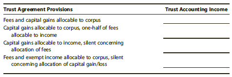 Complete the chart below, indicating the Calvet Trust’s entity accounting income for each of the alternatives. For this purpose, use the following information.

Interest income, taxable…………………………………………………………..….$300,000
Interest income, tax-exempt……………………………………………………………30,000
Interest income, tax-exempt but AMT preference item……………….……20,000
Long-term capital gain…………………………………………………………………….40,000
Trustee fee………………………………………………………………………………………10,000


