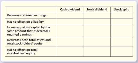 Complete the following chart by inserting a check mark (U ) for each statement that is true.


