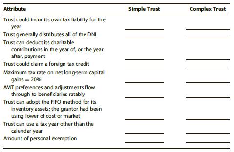 Complete the following chart, indicating the comparative attributes of the typical simple trust and complex trust by answering yes/no or explaining the differences between the entities where appropriate.


