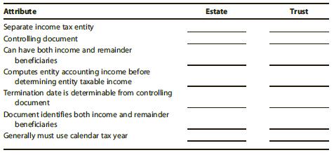 Complete the following chart, indicating the comparative attributes of the typical trust and estate by answering yes/no or explaining the differences between the entities where appropriate.


