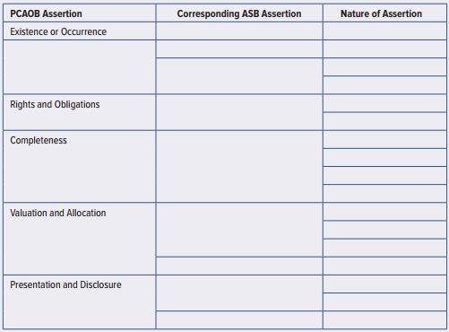 Complete the following chart indicating the corresponding Auditing Standards Board assertions and whether the assertion relates to transactions, balances, or disclosures.


