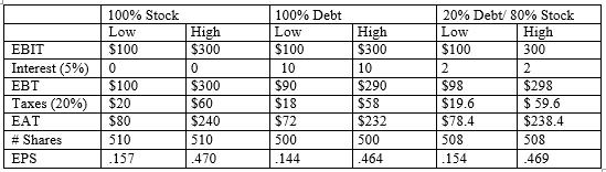 Complete the following EPS/EBIT analysis for a company whose stock price is $20, interest rate on funds is 5%, tax rate is 20%, # of shares outstanding is 500 million, and EBIT range is $100 to $300 million. The firm needs to raise $200 million in capital.


