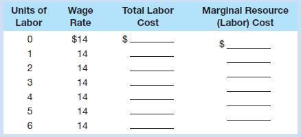 Complete the following labor supply table for a firm hiring labor competitively:
a. Show graphically the labor supply and marginal resource (labor) cost curves for this firm. Are the curves the same or different? If they are different, which one is higher?
b. Plot the labor demand data of review question 2 in Chapter 16 on the graph used in part a above. What are the equilibrium wage rate and level of employment?

