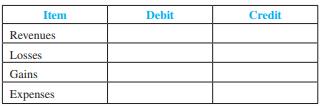 Complete the following matrix by entering either increase or decrease in each cell:


