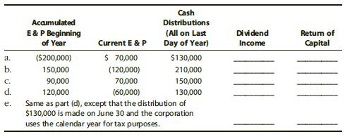 Complete the following schedule for each case. Unless otherwise indicated, assume that the shareholders have ample basis in the stock investment.


