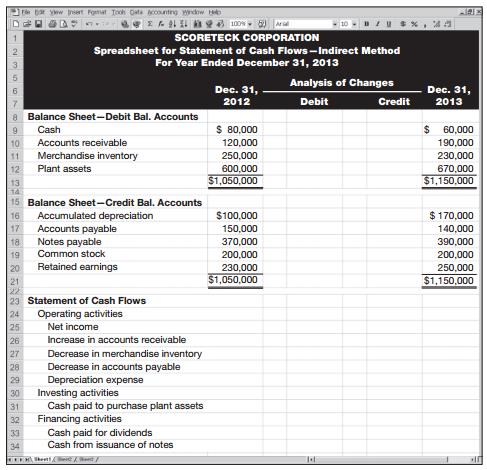 Complete the following spreadsheet in preparation of the statement of cash flows. (The statement of cash flows is not required.) Prepare the spreadsheet as in Exhibit 12A.1; report operating activities under the indirect method. Identify the debits and credits in the Analysis of Changes columns with letters that correspond to the following transactions and events a through h.
a. Net income for the year was $100,000.
b. Dividends of $80,000 cash were declared and paid.
c. Scoreteck’s only noncash expense was $70,000 of depreciation.
d. The company purchased plant assets for $70,000 cash.
e. Notes payable of $20,000 were issued for $20,000 cash.
f. Change in accounts receivable.
g. Change in merchandise inventory.
h. Change in accounts payable.


In Exhibit 12A.1


