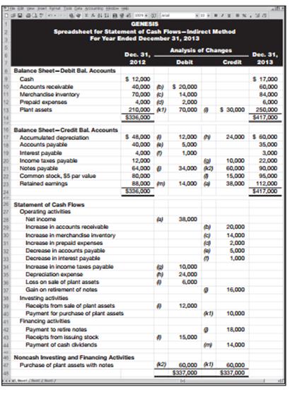 Complete the following spreadsheet in preparation of the statement of cash flows. (The statement of cash flows is not required.) Prepare the spreadsheet as in Exhibit 12A.1; report operating activities under the indirect method. Identify the debits and credits in the Analysis of Changes columns with letters that correspond to the following transactions and events a through h.
a. Net income for the year was $100,000.
b. Dividends of $80,000 cash were declared and paid.
c. Scoreteck’s only noncash expense was $70,000 of depreciation.
d. The company purchased plant assets for $70,000 cash.
e. Notes payable of $20,000 were issued for $20,000 cash.
f. Change in accounts receivable.
g. Change in merchandise inventory.
h. Change in accounts payable.


In Exhibit 12A.1


