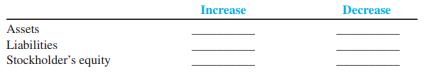 Complete the following table by entering either the word debit or credit in each column.


