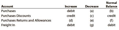 Complete the following table by indicating for (a) through (g) whether the proper answer is debit or credit:


