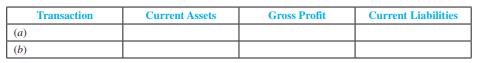 Complete the following tabulation, indicating the sign of the effect ( + for increase, − for decrease, and NE for no effect) of each transaction. Consider each item independently.
 a. Recorded sales on account of $120 and related cost of goods sold of $80.
 b. Recorded advertising expense of $10 incurred but not paid for.


