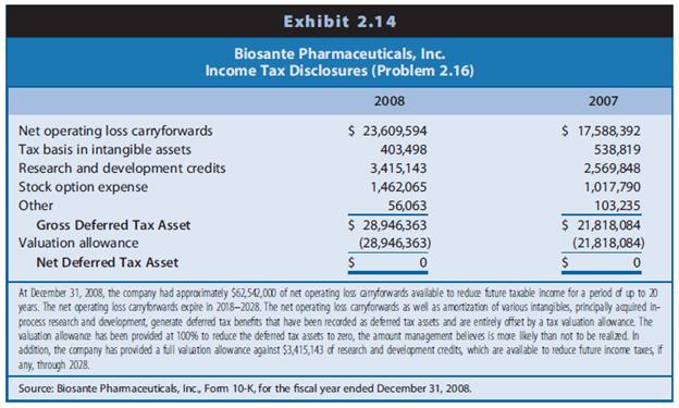 Components of the deferred tax asset of Biosante Pharmaceuticals, Inc., are shown in Exhibit 2.14. The company had no deferred tax liabilities.

REQUIRED
a. At the end of 2008, the largest deferred tax asset is for net operating loss carryforwards. (Net operating loss carryforwards [also referred to as tax loss carryforwards] are amounts reported as taxable losses on tax filings. Because the tax authorities generally do not ‘‘pay’’ corporations for incurring losses, companies are allowed to ‘‘carry forward’’ taxable losses to future years to offset taxable income. These future tax benefits give rise to deferred tax assets.) As of the end of 2008, what is the dollar amount of the company’s net operating loss carryforwards? What is the dollar amount of the deferred tax asset for the net operating loss carryforwards? Describe how these two amounts are related.
b. Biosante has gross deferred tax assets of $28,946,363. However, the net deferred tax assets balance is zero. Explain.
c. The valuation allowance for the deferred tax asset increased from $21,818,084 to $28,946,363 between 2007 and 2008. How did this change affect the company’s net income?

