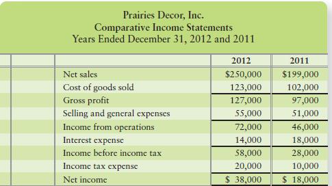 Compute return on sales (ROS), asset turnover (AT), return on assets (ROA), leverage (L), return on common stockholders’ equity (ROE), gross profit (GP), operating income percentage (OI), and earnings per share (EPS), to measure the ability to earn profits for Prairies Decor, Inc., whose comparative income statements follow (use DuPont analysis for ROA and ROE and round each component ratio to three decimals; for other ratio computations, round to two decimals):


Additional data:


Did the company’s operating performance improve or deteriorate during 2012?

