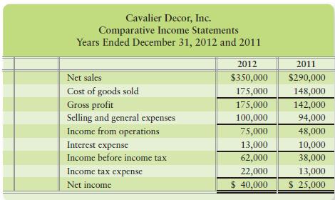 Compute return on sales (ROS), asset turnover (AT), return on assets (ROA), leverage (L), return on common stockholders’ equity (ROE), gross profit (GP), operating income percentage (OI), and earnings per share (EPS), to measure the ability to earn profits for Cavalier Decor, Inc., whose comparative income statements follow (use DuPont analysis for ROA and ROE and round each component ratio to three decimals; for other ratio computations, round to two decimals):


Additional data:


Did the company’s operating performance improve or deteriorate during 2012?

