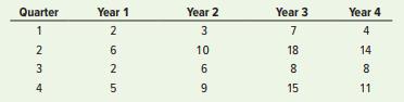 Compute seasonal relatives for this data using the SA method:


