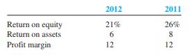 Compute the financial leverage percentage for 2012 given the following data:


