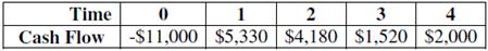 Compute the MIRR statistic for Project I and tell whether to accept or reject the project with the cash flows shown as follows if the appropriate cost of capital is 12 percent.
Project I

