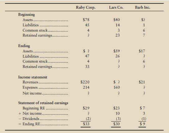 Compute the missing amount (?) for each company—amounts in millions


At the end of the year, which company has the
▶ Highest net income?
▶ Highest percent of net income to revenues?

