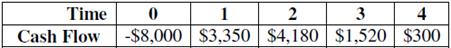 Compute the NPV statistic for Project Y and note whether the firm should accept or reject the project with the cash flows shown as follows if the appropriate cost of capital is 12 percent.
Project Y

