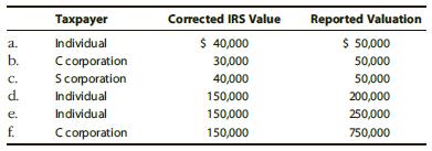 Compute the overvaluation penalty for each of the following independent cases involving the fair market value of charitable contribution property. In each case, assume a marginal income tax rate of 35%.


