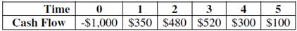 Compute the payback statistic for Project A and recommend whether the firm should accept or reject the project with the cash flows shown as follows if the appropriate cost of capital is 8 percent and the maximum allowable payback is four years.
Project A

