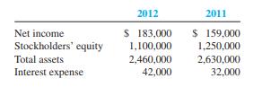 Compute the return on equity ratio for 2012 given the following data:


