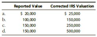 Compute the undervaluation penalty for each of the following independent cases involving the value of a closely held business in the decedent’s gross estate. In each case, assume a marginal estate tax rate of 40%.


