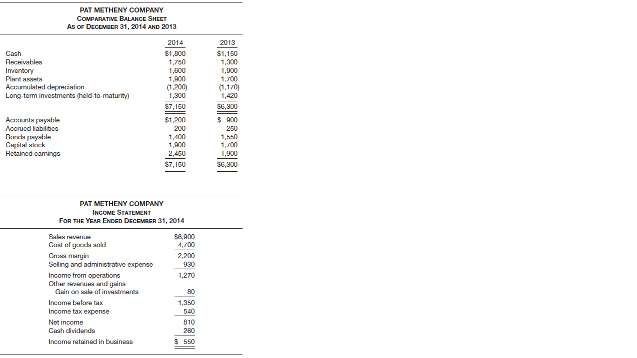 Condensed financial data of Pat Metheny Company for 2014 and 2013 are presented below.
Additional information:
During the year, $70 of common stock was issued in exchange for plant assets. No plant assets were sold in 2014.
Instructions
Prepare a statement of cash flows using the indirect method.

