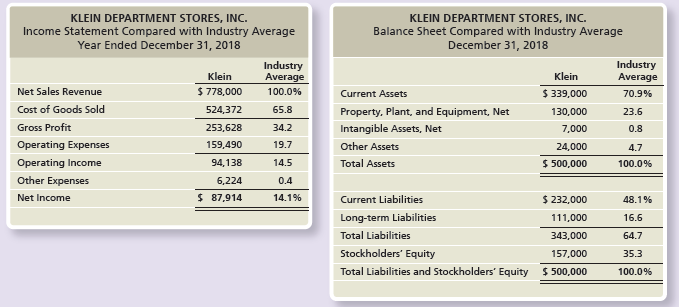 Consider the data for Klein Department Stores presented in Problem P15-24A.

Problem P15-24A.:

The Klein Department Stores, Inc. chief executive officer (CEO) has asked you to compare the company’s profit performance and financial position with the averages for the industry. The CEO has given you the company’s income statement and balance sheet as well as the industry average data for retailers.


Requirements:
1. Prepare a common-size income statement and balance sheet for Klein. The first column of each statement should present Klein’s common-size statement, and the second column, the industry averages.
2. For the profitability analysis, compute Klein’s (a) gross profit percentage and (b) profit margin ratio. Compare these figures with the industry averages. Is Klein’s profit performance better or worse than the industry average?
3. For the analysis of financial position, compute Klein’s (a) current ratio and (b) debt to equity ratio. Compare these ratios with the industry averages. Assume the current ratio industry average is 1.47, and the debt to equity industry average is 1.83. Is Klein’s financial position better or worse than the industry averages?

